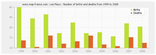 Les Pieux : Number of births and deaths from 1999 to 2008